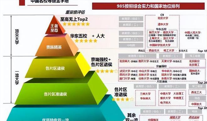 天博官方网站国内大学被分为8个等级考生能够考上第四级就已经是天花板(图2)