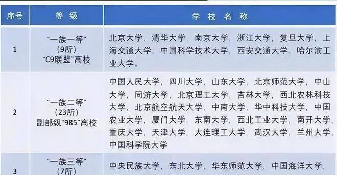 天博官方网站国内大学被分为8个等级考生能够考上第四级就已经是天花板(图5)