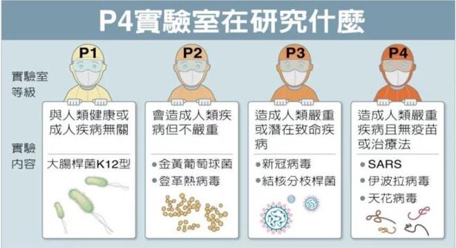 天博官方网站美秘研大杀招？要求建p4实验室若成功省面临病毒威胁(图2)