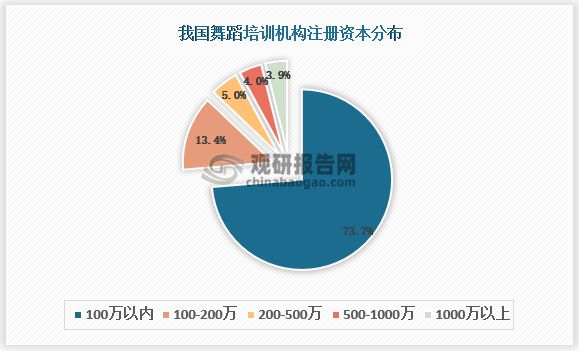 天博政策助力舞蹈培训存量市场迎来机遇 数字化转型带来商业模式转变(图5)