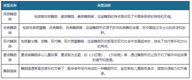 天博政策助力舞蹈培训存量市场迎来机遇 数字化转型带来商业模式转变(图1)