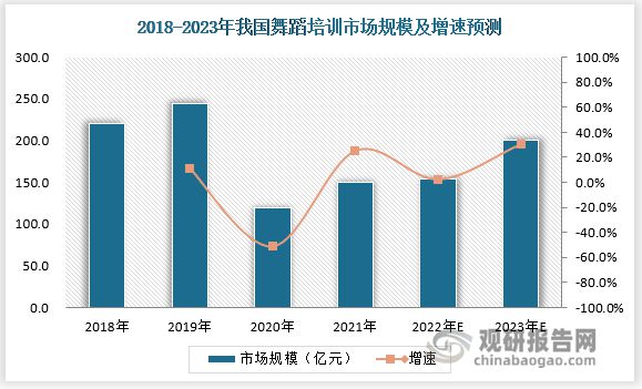 天博政策助力舞蹈培训存量市场迎来机遇 数字化转型带来商业模式转变(图3)