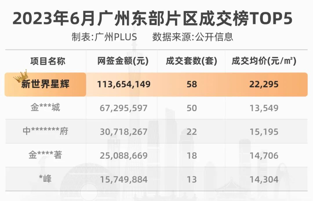 天博官方网站跟随远见者入场！ 新世界星辉以格调理想生活稳居黄埔东人气顶流！(图1)