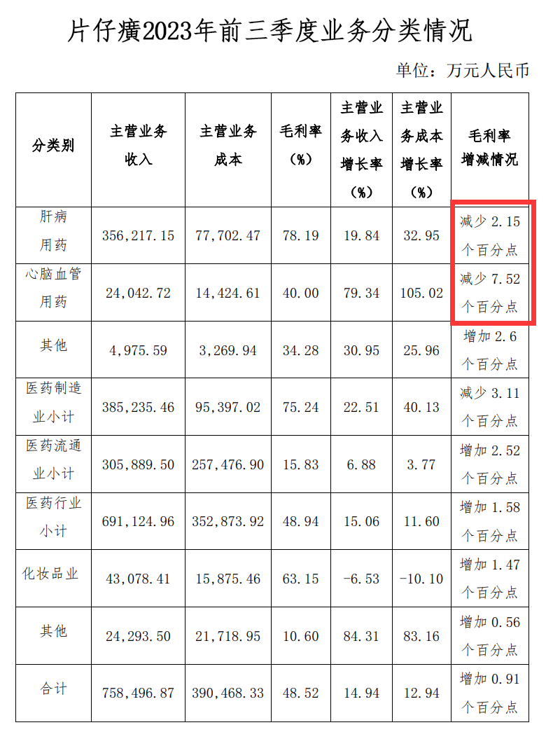 天博官方网站涨价效果平平“药茅”困于片仔癀(图3)