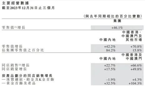 天博黄金消费“热辣滚烫”周大福们在县城里集体“”？(图5)