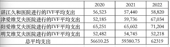 天博头部民营辅助生殖医院爱维艾夫拟港股IPO：试管婴儿支出平均接近6万行业天花板(图2)