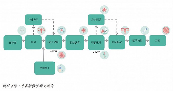 天博头部民营辅助生殖医院爱维艾夫拟港股IPO：试管婴儿支出平均接近6万行业天花板(图3)