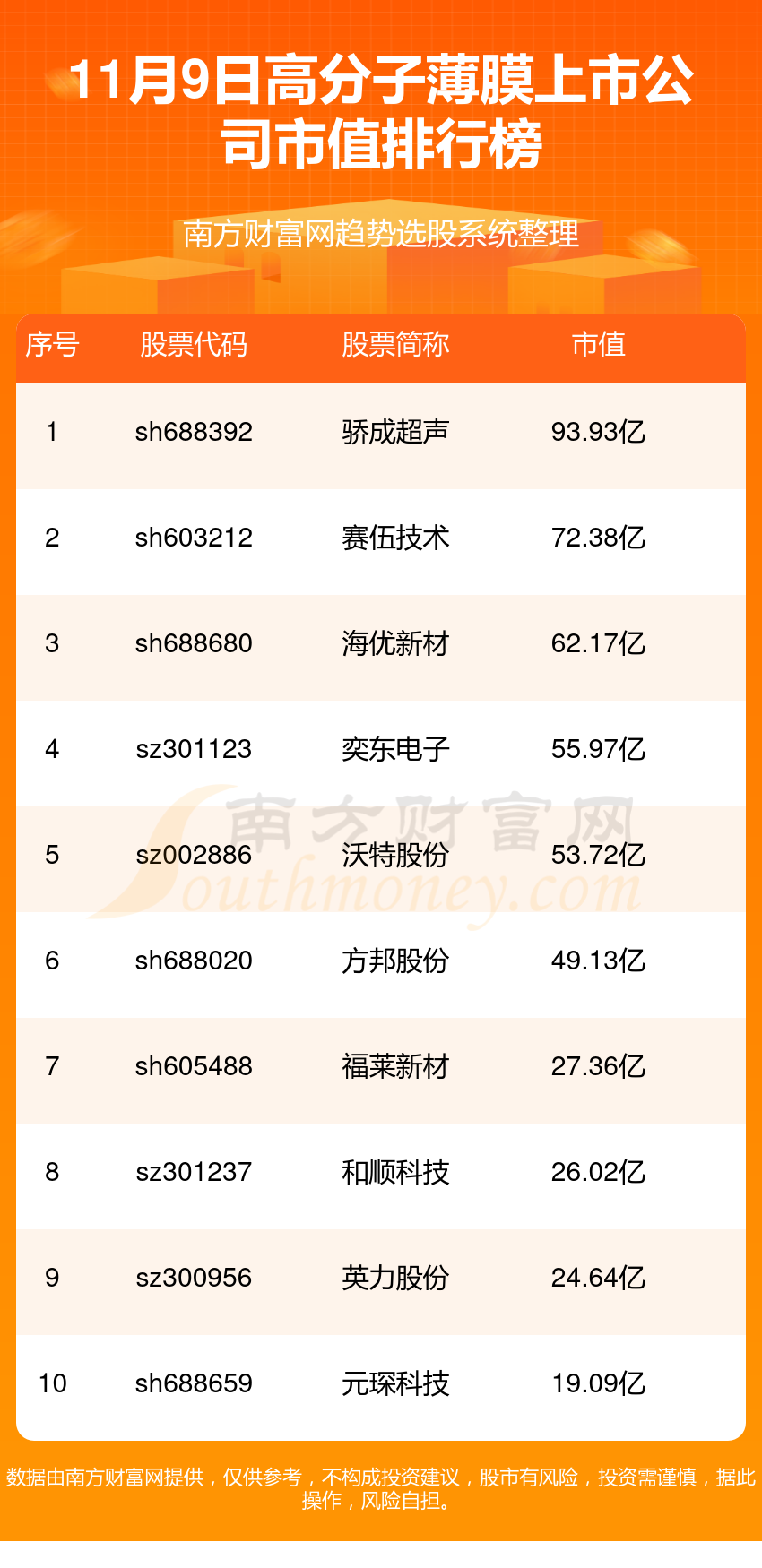 天博十大高分子薄膜排行榜-2023年11月9日上市公司市值前十名(图1)