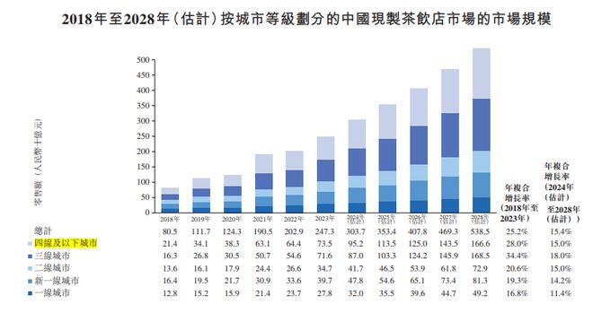 天博官方网站新茶饮战事：扩张“卷”开店加盟成了“摇钱树”(图7)