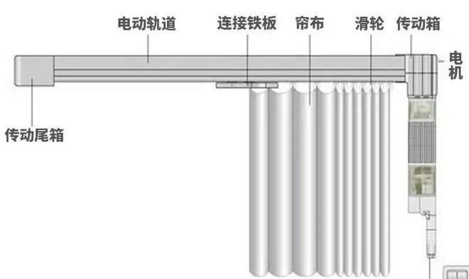 天博官方网站师傅建议安装窗帘盒原来还有这些好处啊？现在知道还不晚(图16)