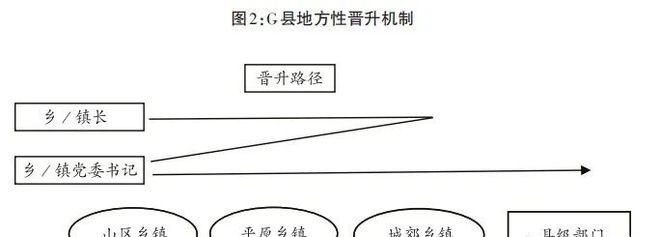 天博官方网站“科级天花板”：县域治理视角下的基层官员晋升问题(图9)